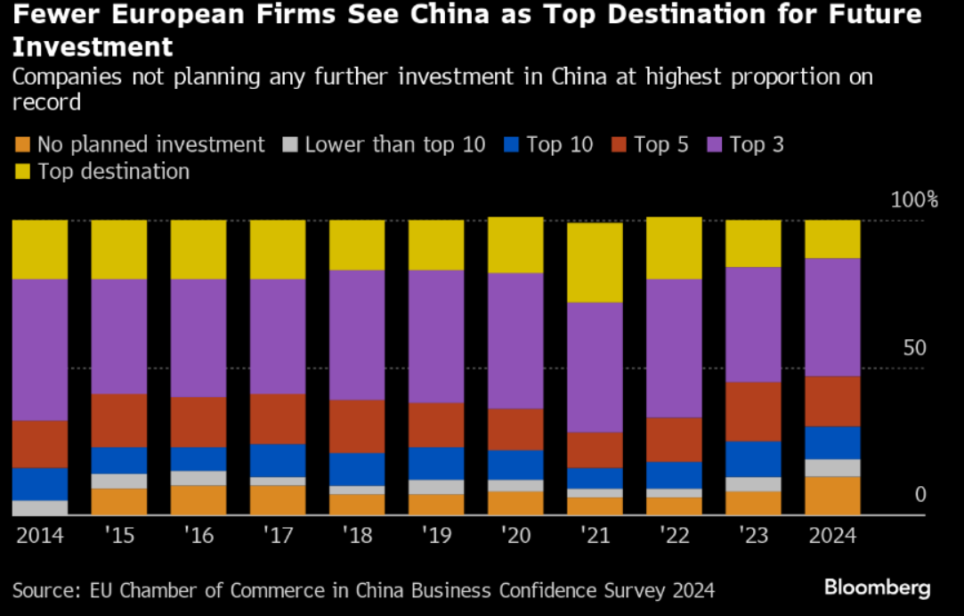 European companies feeling less positive about investing in China.