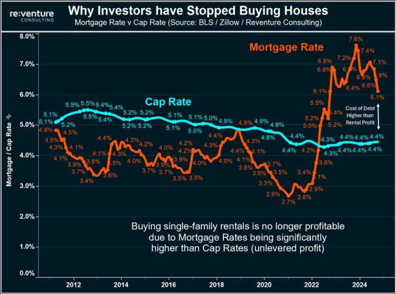 Buying a rental property in America is no longer profitable.