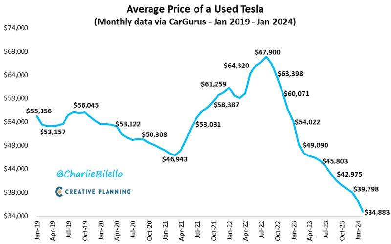The average price of a used Tesla has declined 18 months in a row
