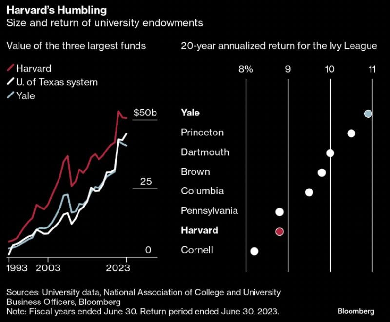 OUCH! Harvard's once-leading endowment fund has become not-so-smart money, as two decades of poor returns leave it firmly behind peers.