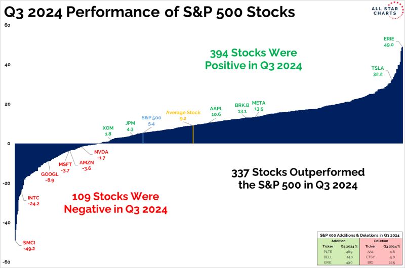 It's a bull market baby...