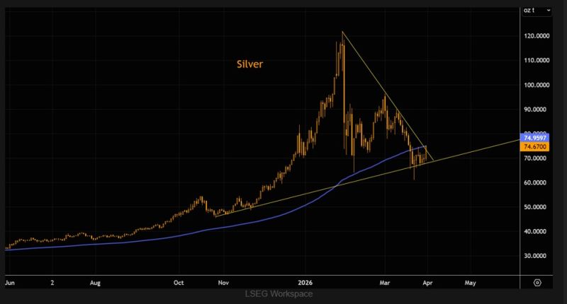 Silver printed a large hammer candle not long ago, marking a short-term flush. Since then, price has consolidated, and yesterday we saw the first “serious” upside candle in a while.