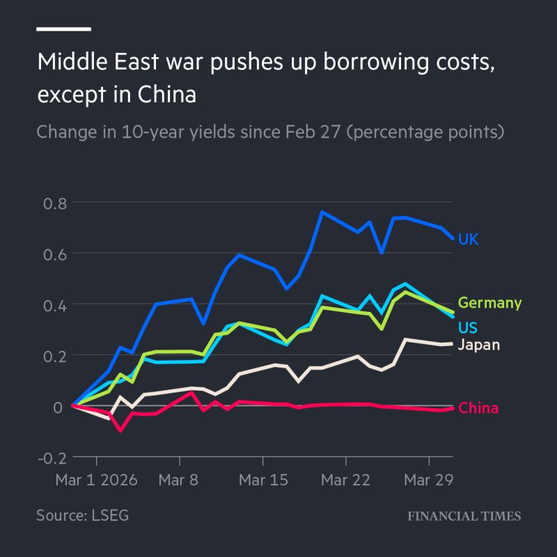 Chinese government bonds have sidestepped a global debt sell-off since the start of the Iran war, emerging as a haven from soaring energy prices and rising global inflation.