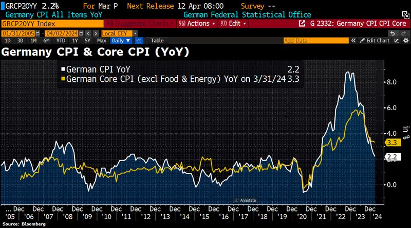German inflation slowed to 2.2% in March from 2.5% in February as expected but core CPI more sticky.