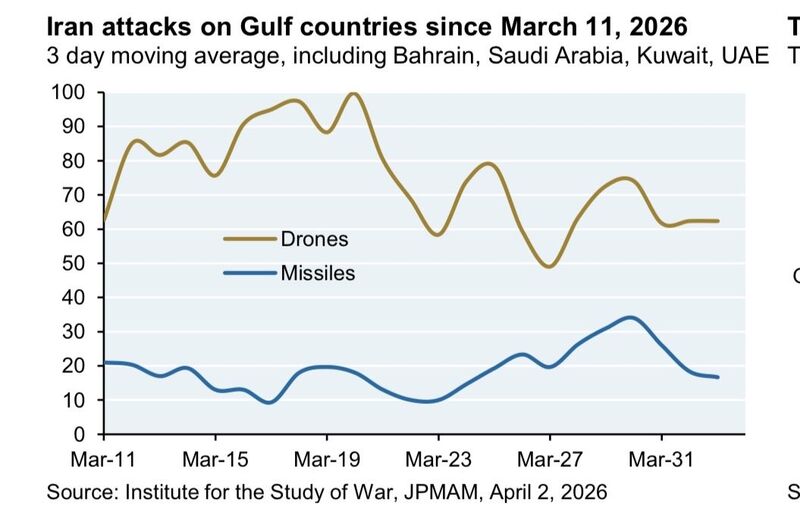 Iranian “missile hit rates against Israel have risen from 3% during the first two weeks of the war to 27%.”