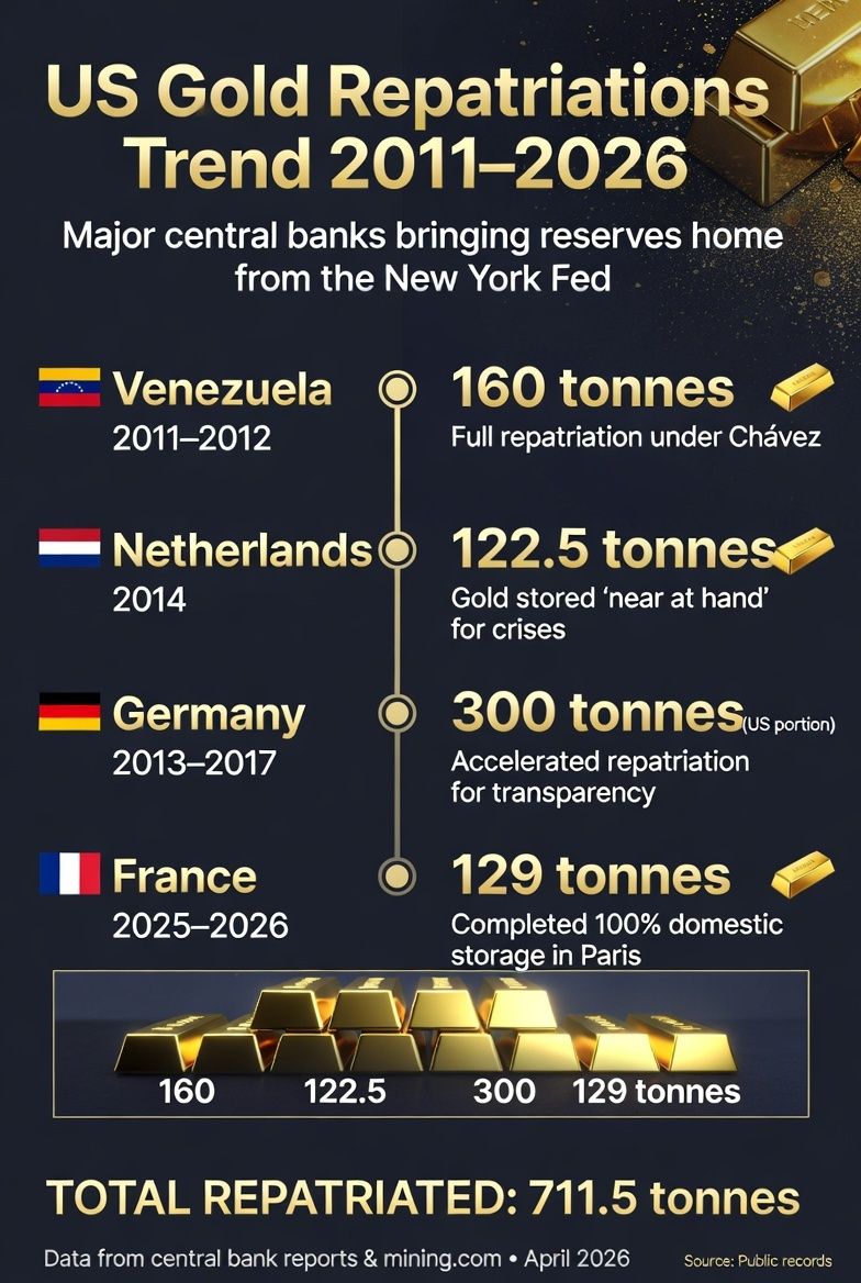 Major central banks have withdrawn a combined 711.5 tonnes of gold reserves from the New York Fed over the past 15 years.