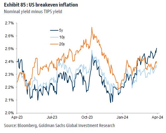 US breakeven inflation rates rising