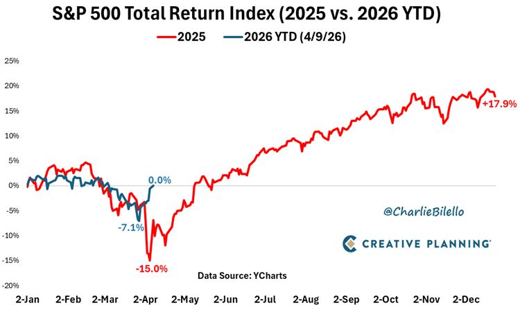 S&P 500 YTD total return: +0.0%