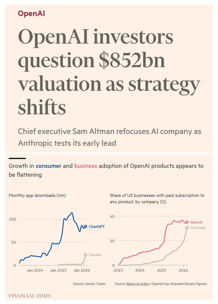 From the FT: OpenAI investors question $852bn valuation as strategy shifts
