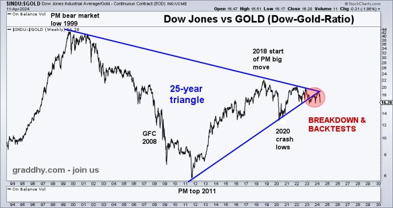The Dow-to-Gold ratio has now backtested for the second time, after breaking down below its 25-year triangle.