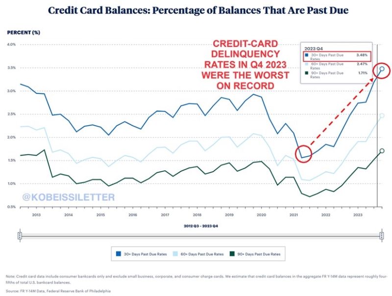 US credit card delinquency rates are now at their highest on record, according to the Philadelphia Fed.