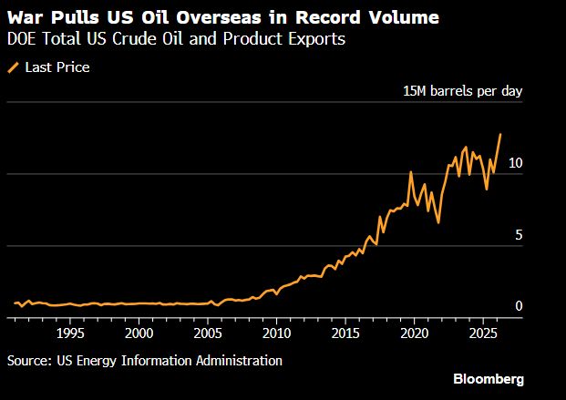 HUGE: The US exported a record 12.7 million barrels of oil per day last week amid the Iran War.