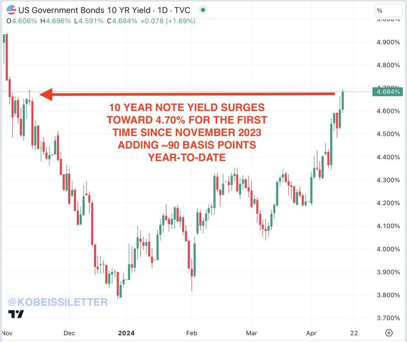 BREAKING: The 10-year note yield is now up 90 basis points YTD and nearing 4.70% for the first time since November 2023.