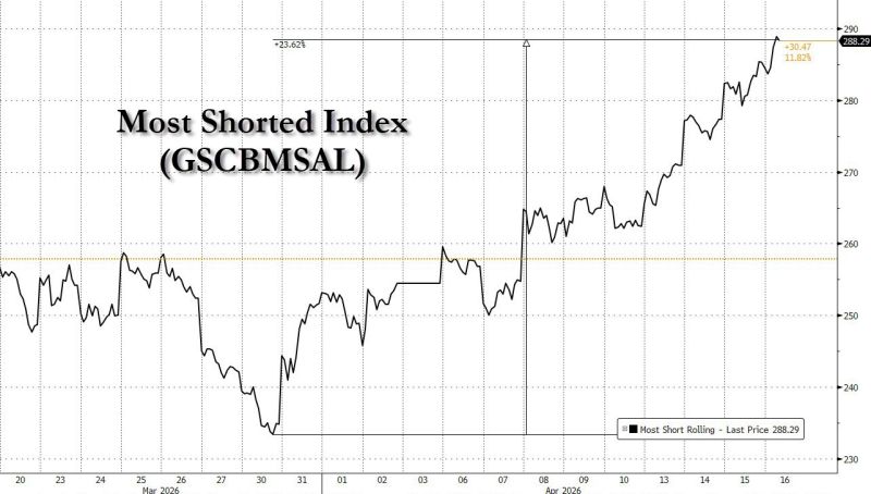 Monster squeeze won't stop: most shorted stocks up 24% since March 30