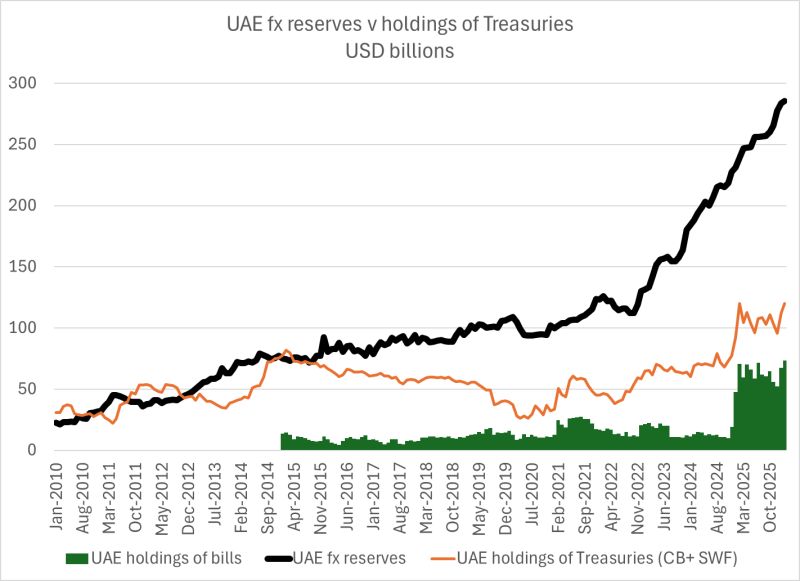 An interesting Wall Street Journal story highlights the UAE’s request for a dollar swap line.