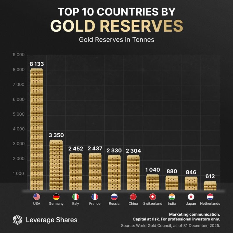 Top 10 countries by gold reserves: