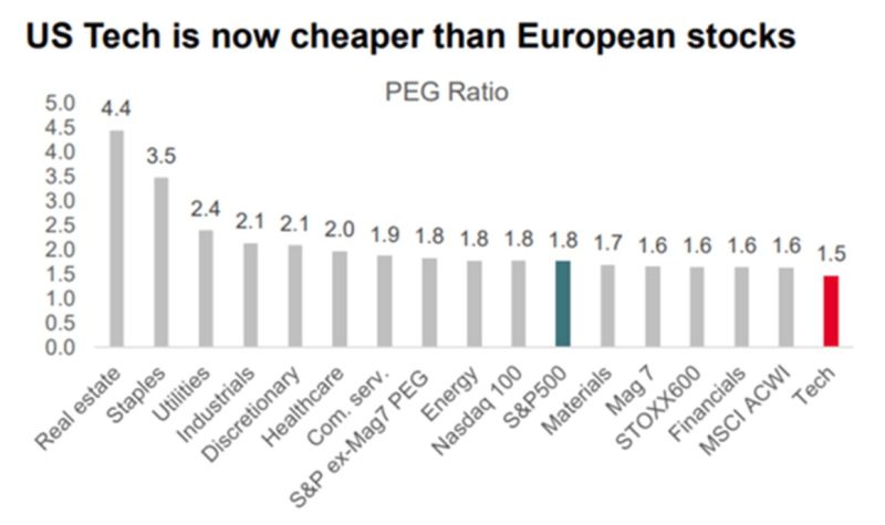 SocGen notes that Tech has one of the lowest PEGs..