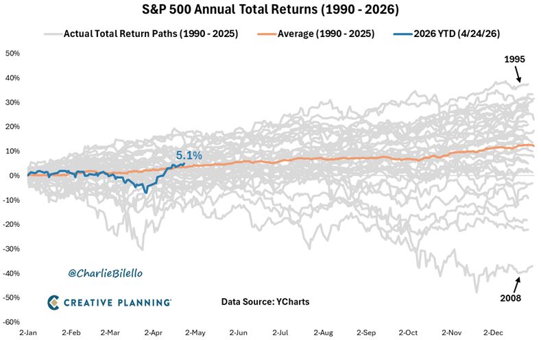 On March 30, the S&P 500 was down 7% in 2026, the 12th worst start to a year in history.