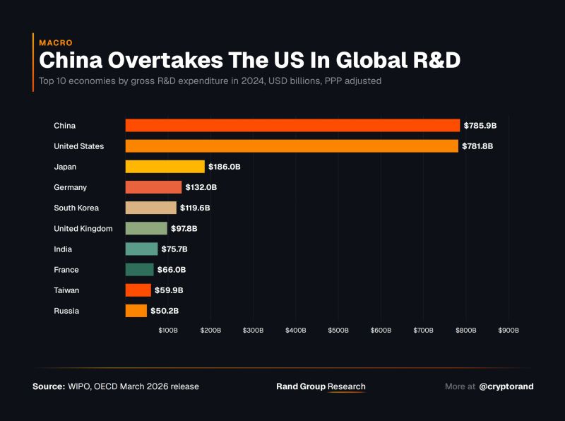 China just took the lead for the first time in modern history.