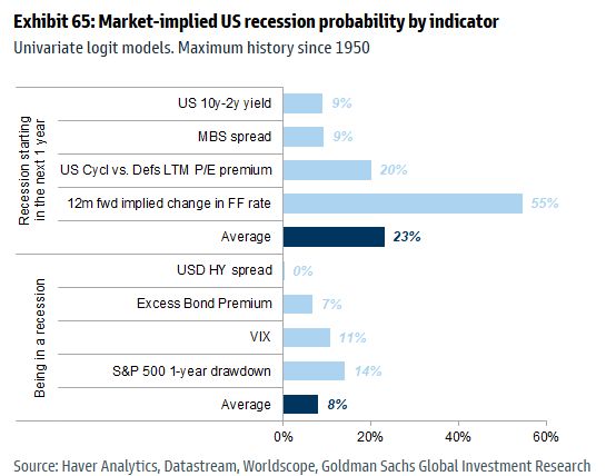 Market-implied US recession chance: 23% (within the next year)
