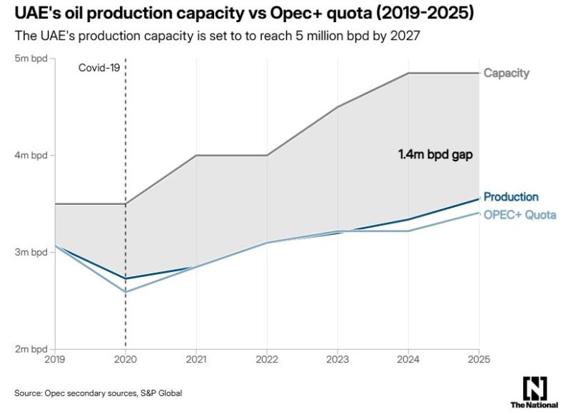 UAE could now potentially produce more oil than the OPEC+ quota previously allowed them…