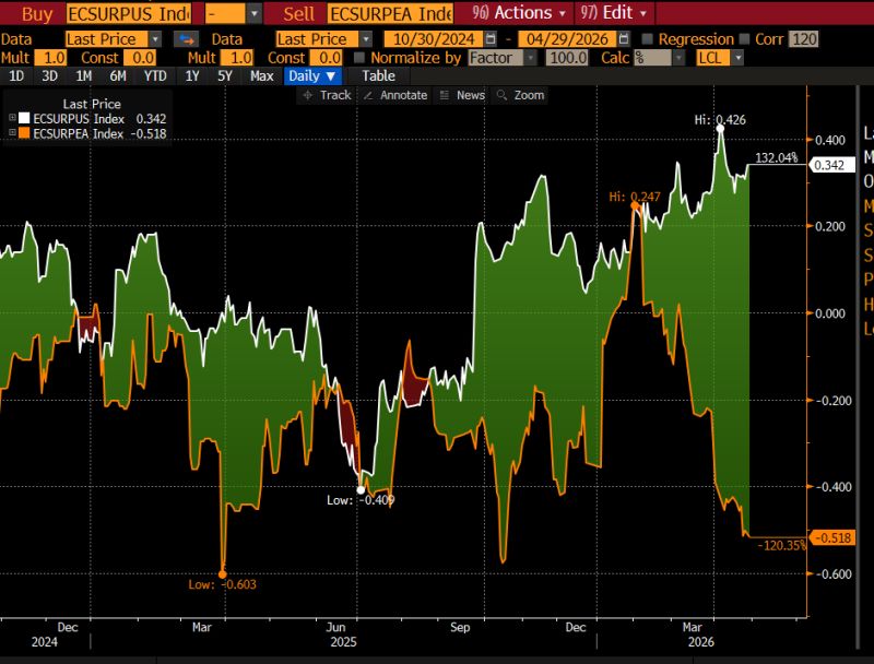 US economic data keeps surprising to the upside, while European data keeps surprising to the downside.