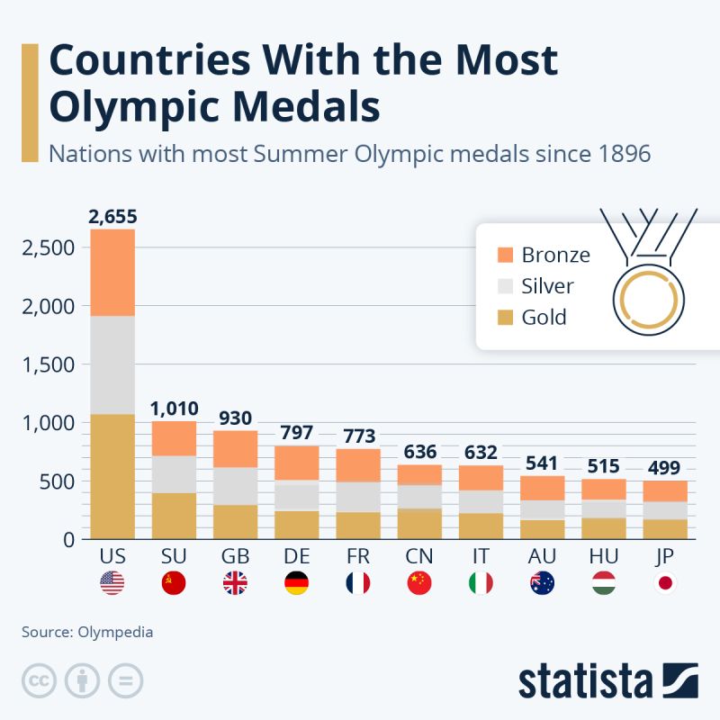 As data compiled by the Olympedia website shows, The United States has won the most medals in the Summer Olympics since 1896.