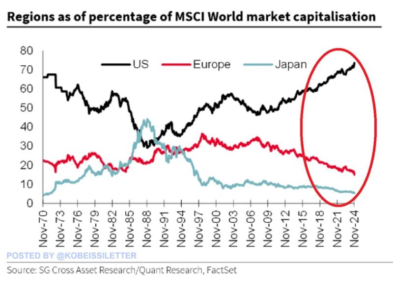 The US stock market is MASSIVE: US stock market capitalization accounts now for 74% of the MSCI World Index, a new all-time high.