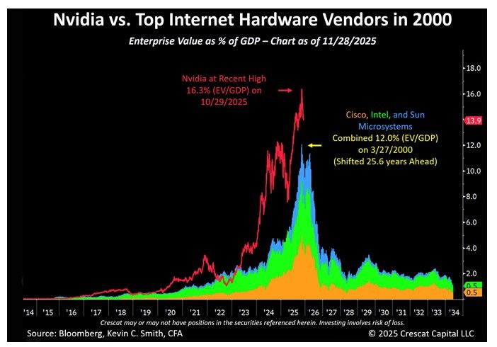 Great chart by Tavi Costa showing Mega-caps hardware stocks Entreprise Value as a % of GDP - 2000 vs. today...