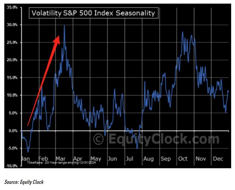 VIX seasonality becomes very strong in a few weeks.