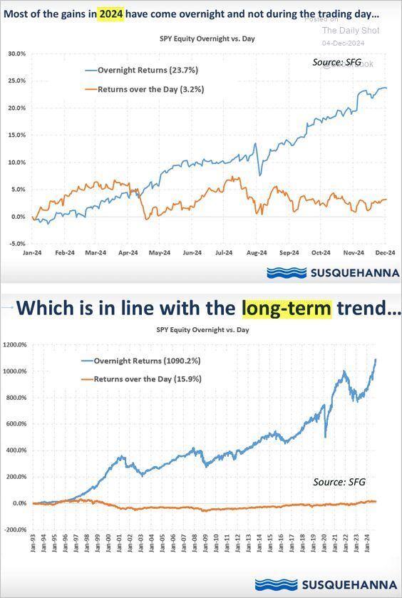 Overnight gains in US equities have massively outpaced intraday gains.