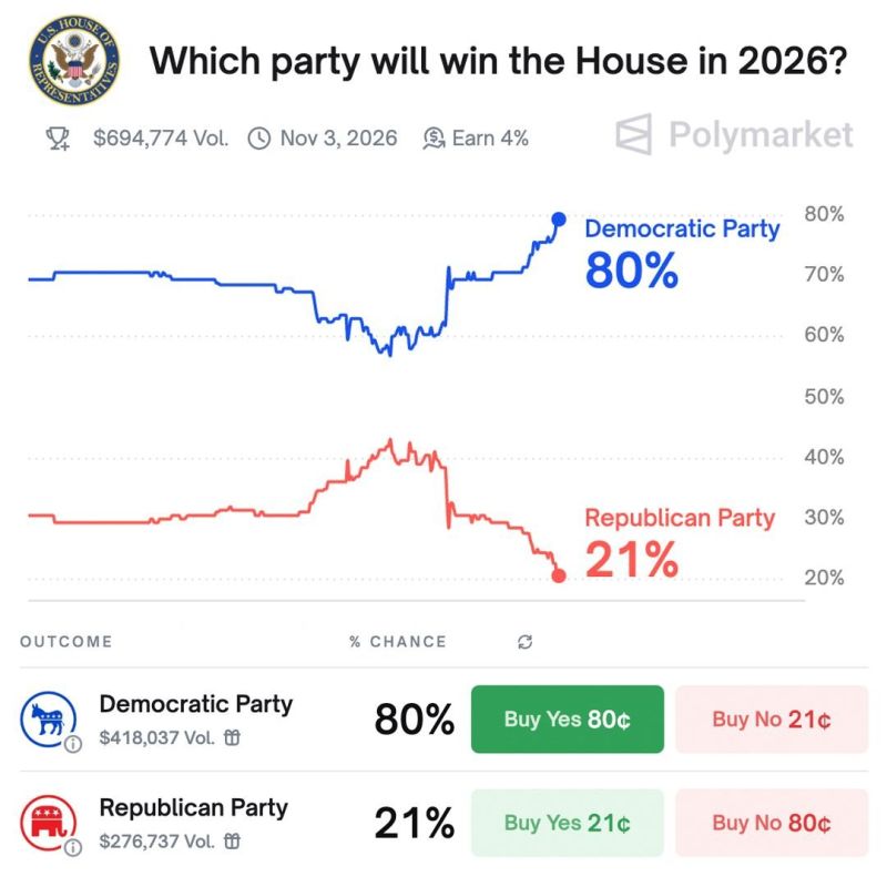 Democrats surge in midterm odds. 80% chance they take the House.