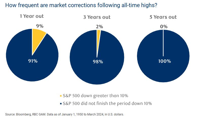 How frequent are market corrections following all-time highs?