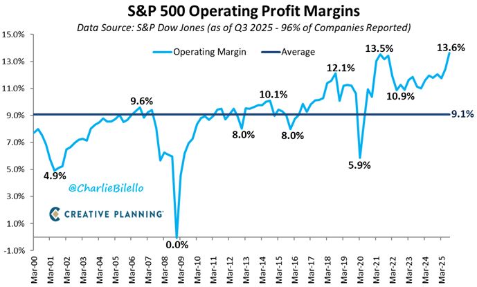 S&P 500 profit margins rose to 13.6% in the 3rd quarter, their highest level in history.