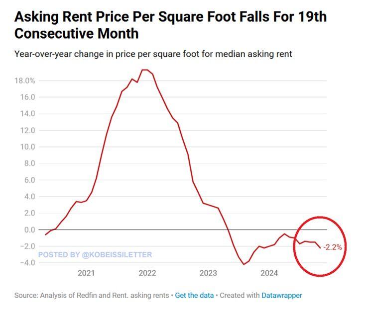 US rent prices are falling: