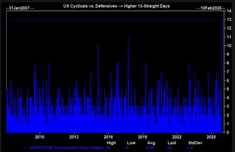 US cyclicals vs. defensives up 13 days in a row.
