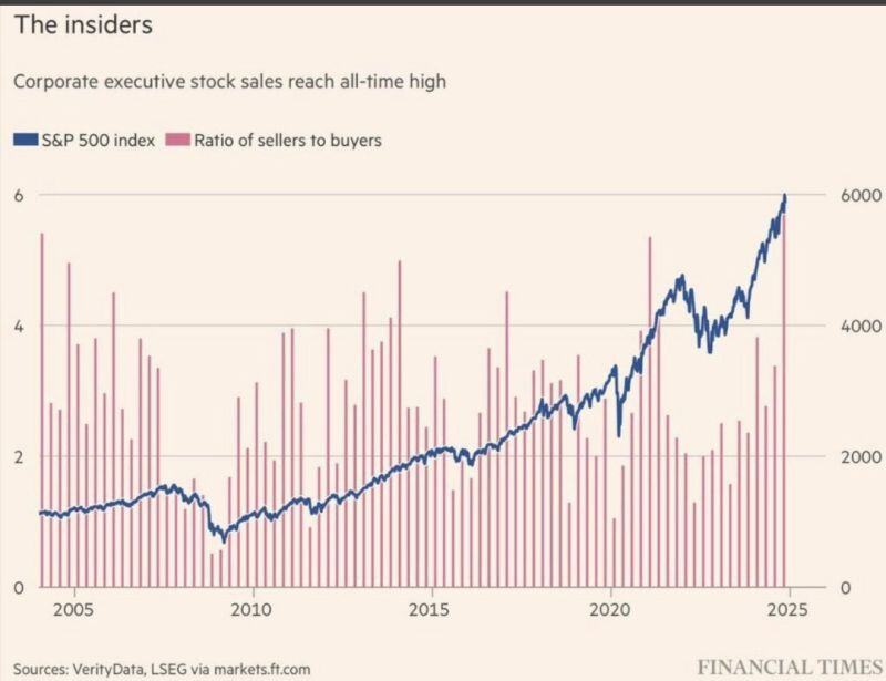 BREAKING: Corporate executives are now selling their stock at record levels, with the ratio of sellers to buyers hitting 6x.