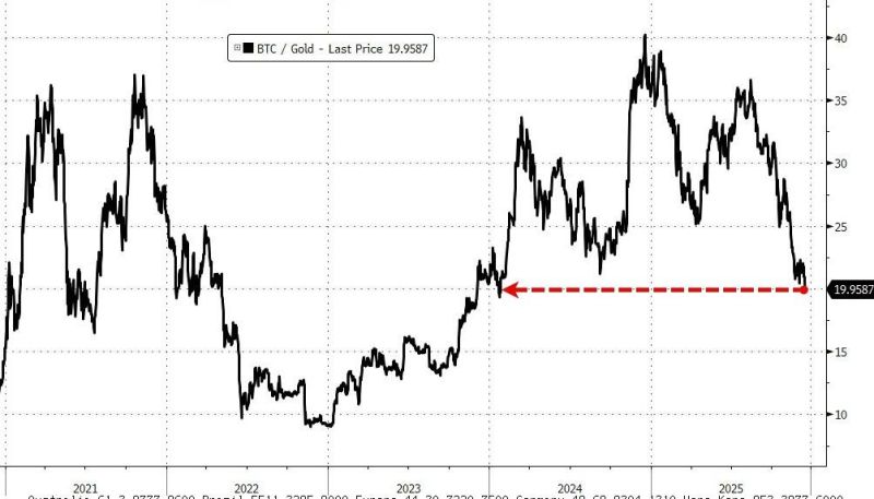 The BTC/Gold ratio back below 20x for the first time since Jan 2024...