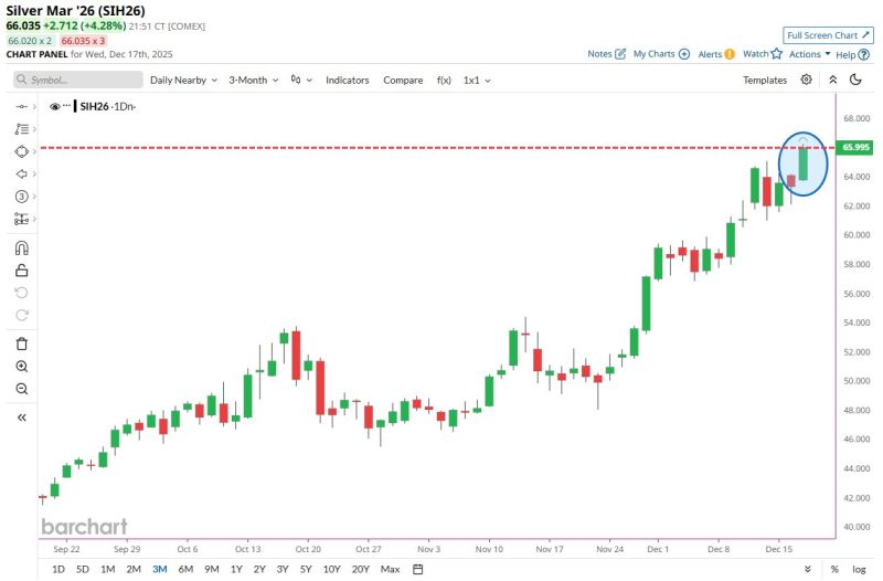 Silver soars to $66 for the first time in history 📈🥳🫂
