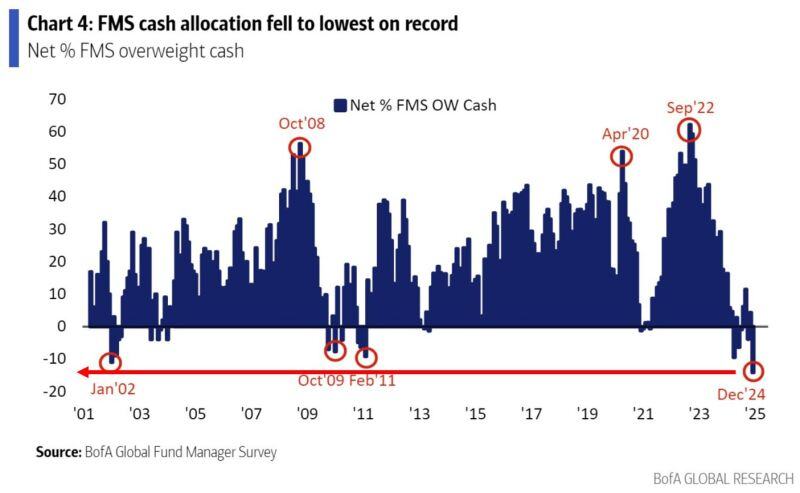 ‼️AHEAD OF THE FED MEETING YESTERDAY, INSTITUTIONAL INVESTORS WERE ALL-IN ON US STOCKS AND CASH ALLOCATION AT RECORD LOW ‼️