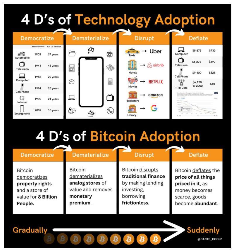 The 4D's of Bitcoin Adoption are happening: