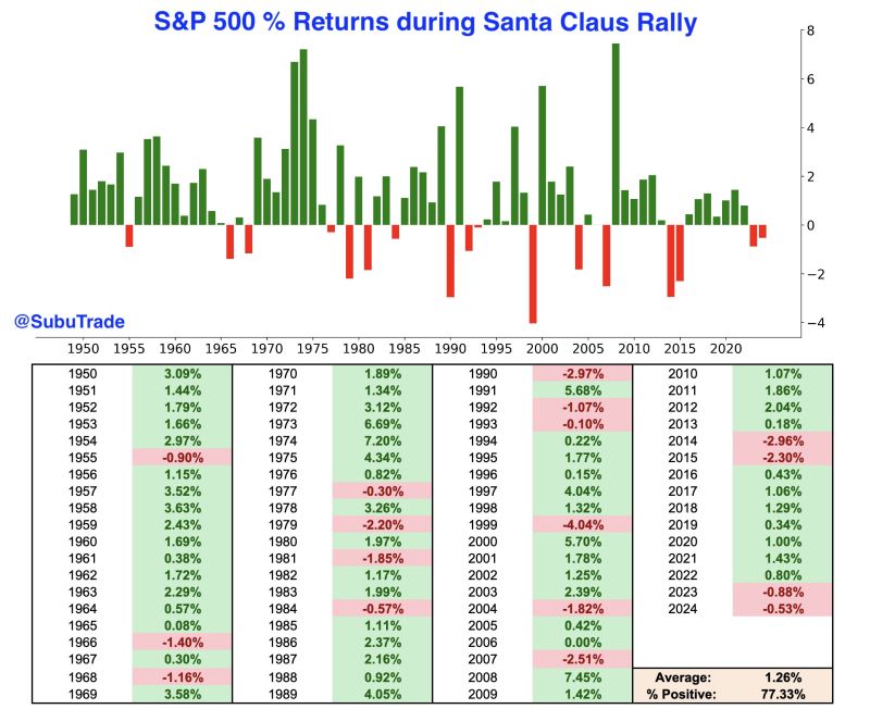 The 'official' Santa Claus Rally begins on December 24