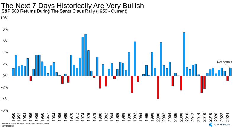 The next 7 days are officially the Santa Claus Rally period.