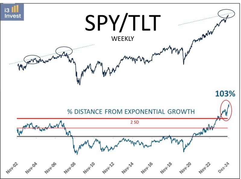 The long S&P500 ($SPY) / short US treasuries 20y+ ($TLT) makes a lot of sense from a macro perspective but is very consensual and looks very extended