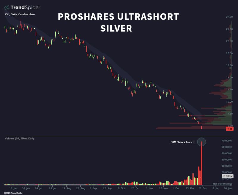 $ZSL is the -2x Silver ETF (i.e short Silver ETF with 2x leverage).