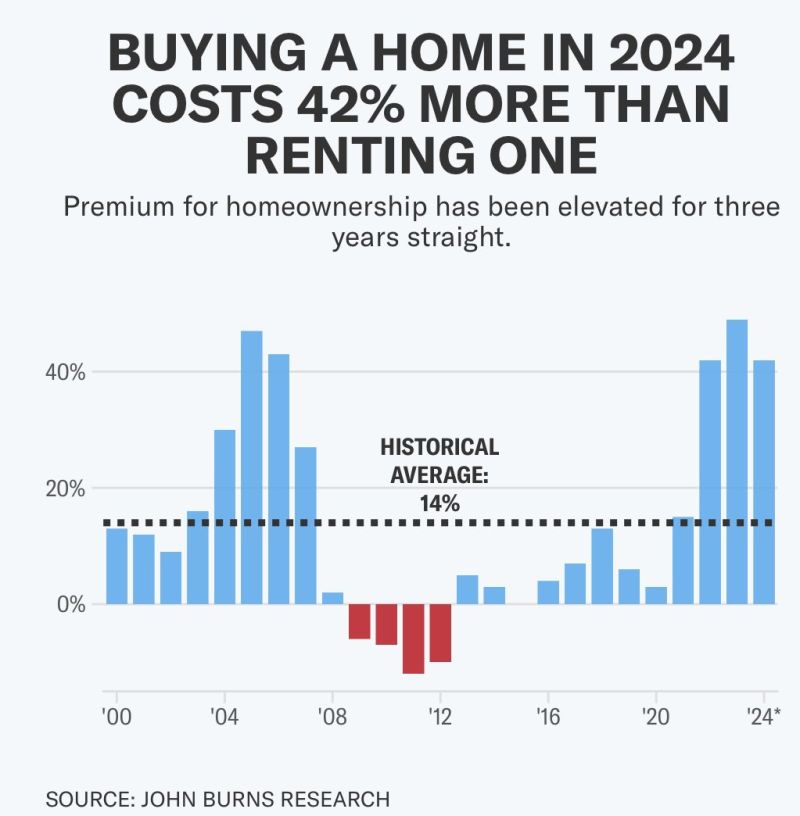 In the US, buying a home in 2024 costs 42% more than renting one