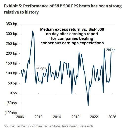 Goldman notes that after a few quarters of uninspiring market that follows positive earnings release, beats are finally being rewarded.