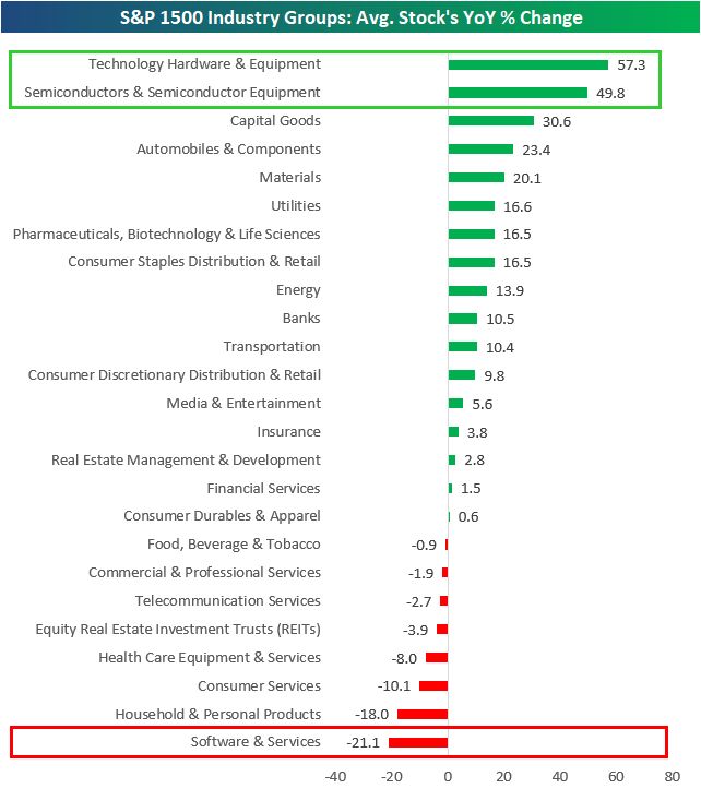Amazing dichotomy between Tech hardware and software stocks over the last year.
