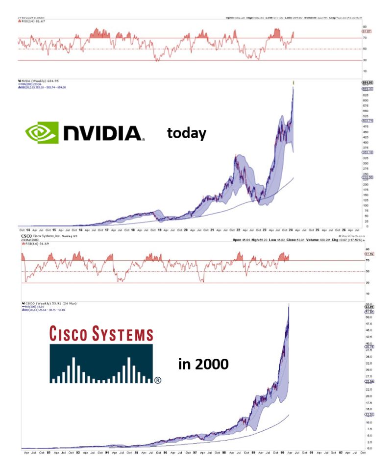 Who did it better? $NVDA or $CSCO in 2000?