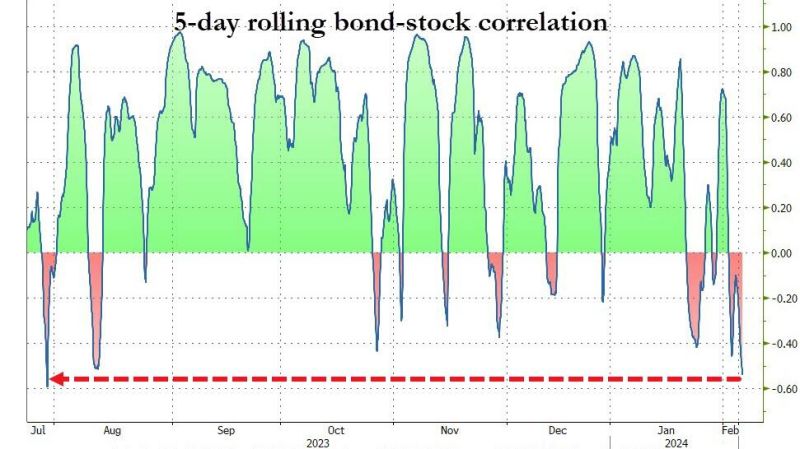 The bond-stock correlation is crashing to its lowest level in months...